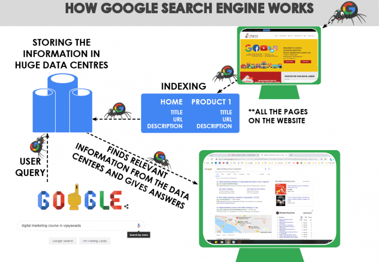 Tìm hiểu cơ chế hoạt động của Google